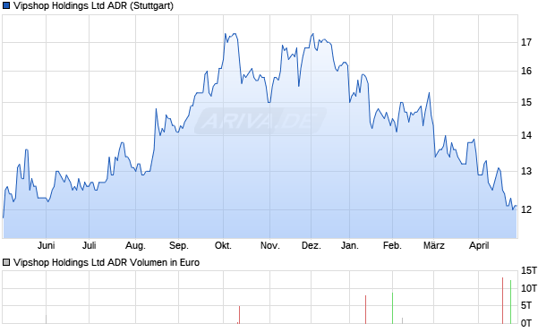 Vipshop Aktie (ADR) Chart