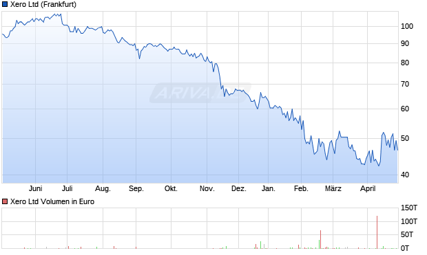 Xero Aktie Chart