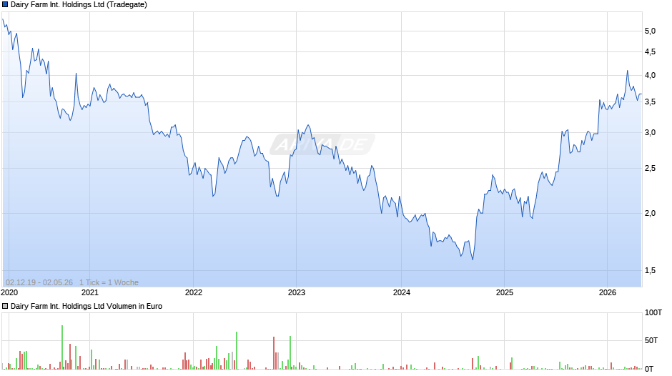 Dairy Farm International Chart