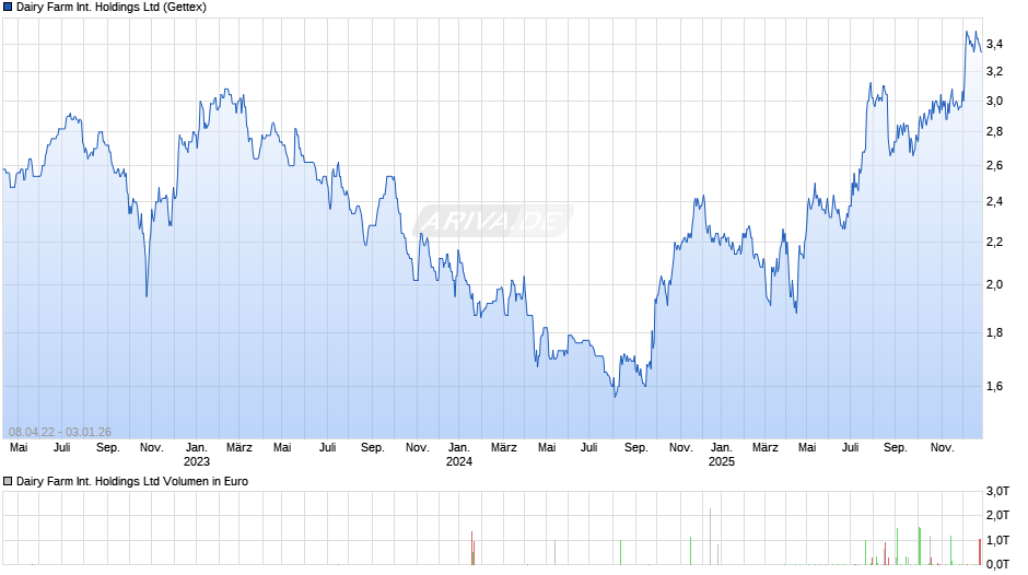 Dairy Farm International Chart