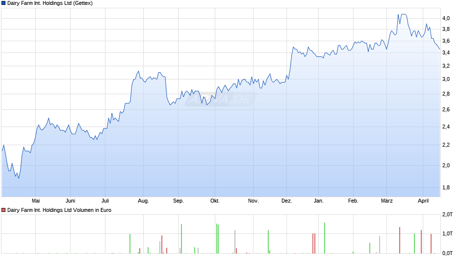 Dairy Farm International Chart