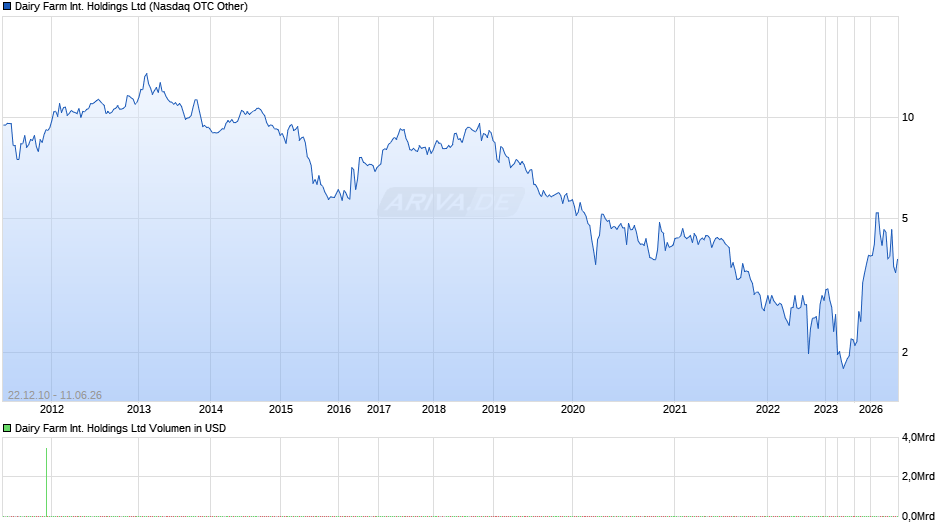 Dairy Farm International Chart