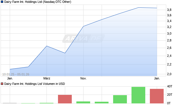 Dairy Farm International Aktie Chart