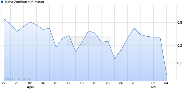 Turbo Zertifikat auf Daimler [Commerzbank AG] Chart