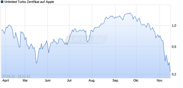Unlimited Turbo Zertifikat auf Apple [Commerzbank AG] Chart