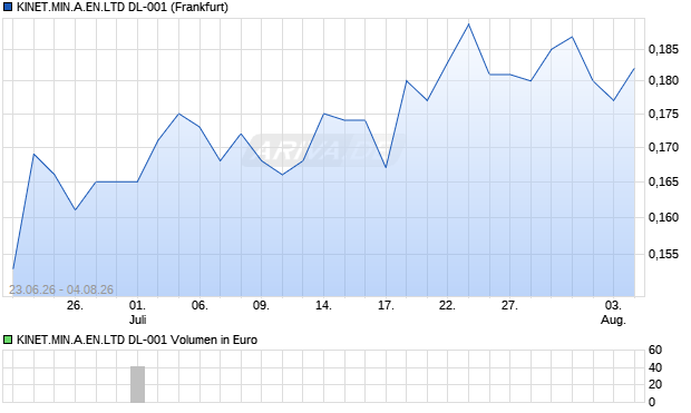 KINET.MIN.A.EN.LTD DL-001 Aktie Chart