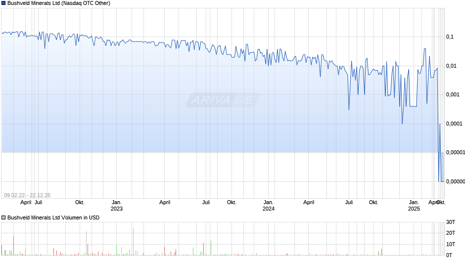 Bushveld Minerals Chart