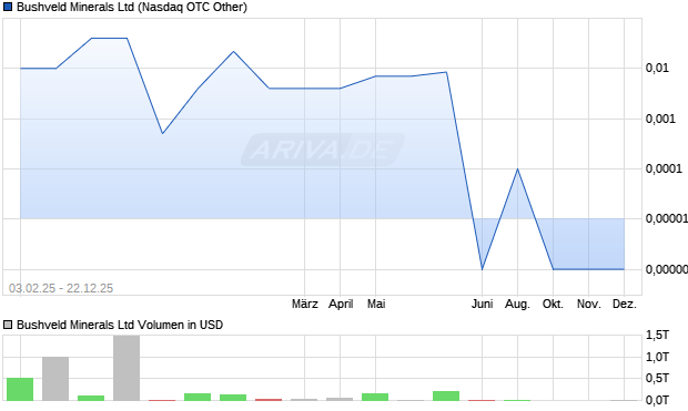 Bushveld Minerals Aktie Chart