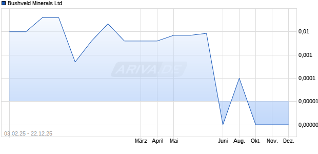 Bushveld Minerals Aktie Chart