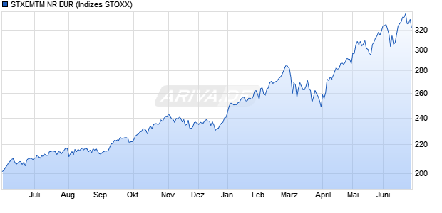 STXEMTM NR EUR Chart