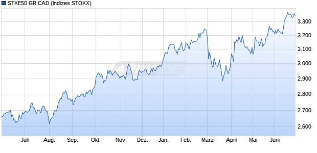 STXE50 GR CAD Chart