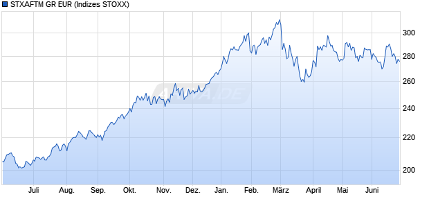 STXAFTM GR EUR Chart