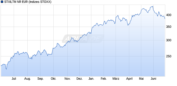 STXILTM NR EUR Chart
