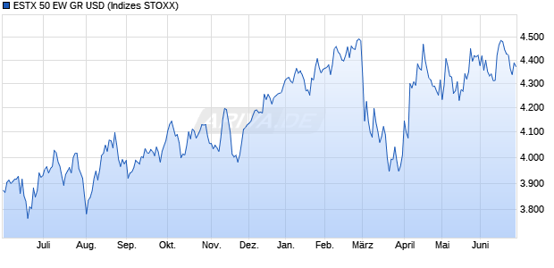ESTX 50 EW GR USD Chart