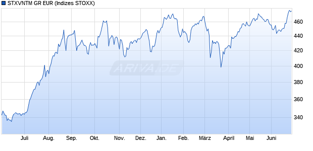 STXVNTM GR EUR Chart