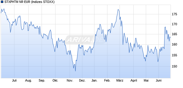 STXPHTM NR EUR Chart