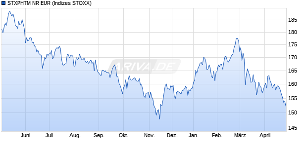 STXPHTM NR EUR Chart