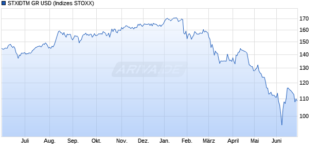 STXIDTM GR USD Chart