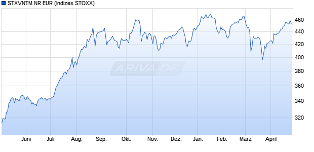 STXVNTM NR EUR Chart