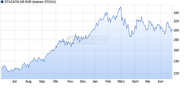 STXZATM GR EUR Chart