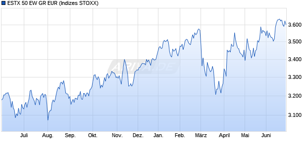 ESTX 50 EW GR EUR Chart