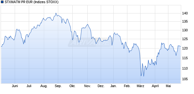 STXMATM PR EUR Chart