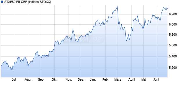 STXE50 PR GBP Chart