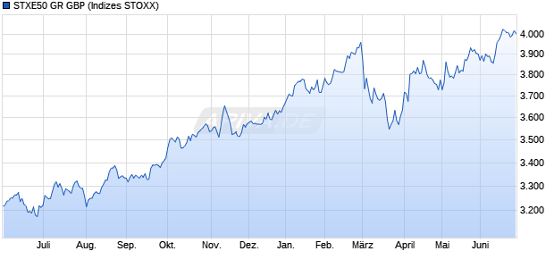 STXE50 GR GBP Chart