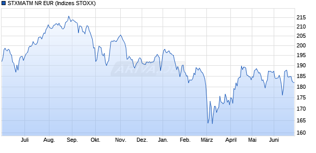 STXMATM NR EUR Chart