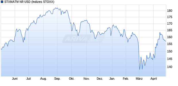STXMATM NR USD Chart