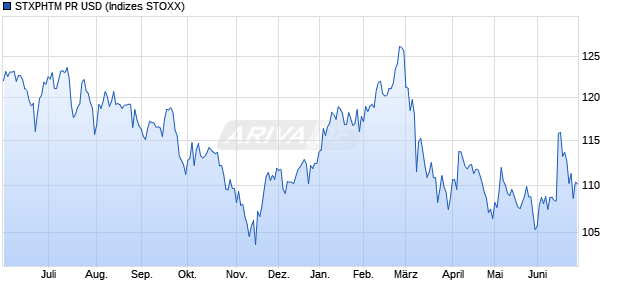 STXPHTM PR USD Chart