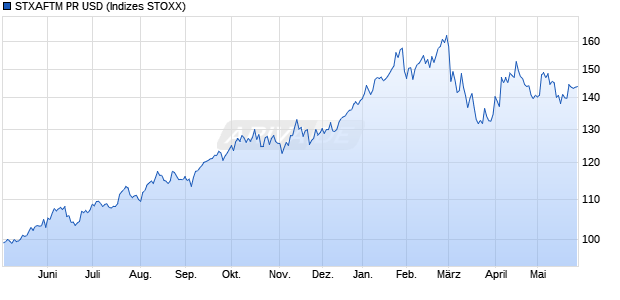 STXAFTM PR USD Chart