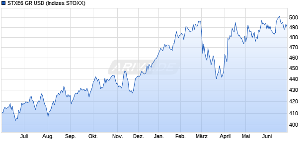 STXE6 GR USD Chart