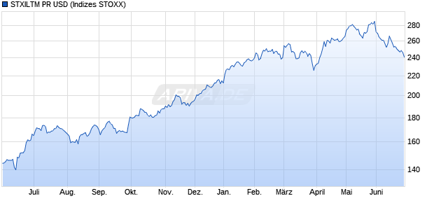 STXILTM PR USD Chart
