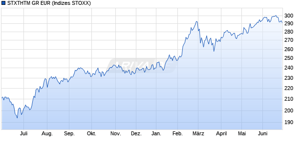 STXTHTM GR EUR Chart