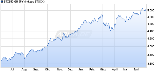 STXE50 GR JPY Chart