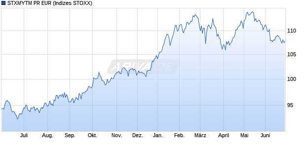 STXMYTM PR EUR Chart