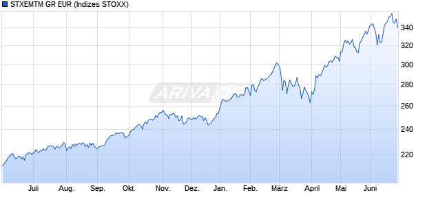 STXEMTM GR EUR Chart