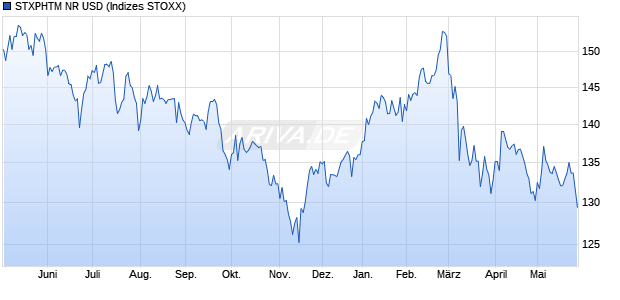 STXPHTM NR USD Chart