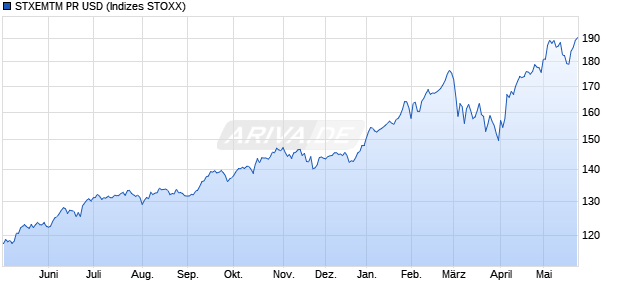 STXEMTM PR USD Chart