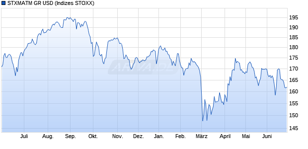 STXMATM GR USD Chart