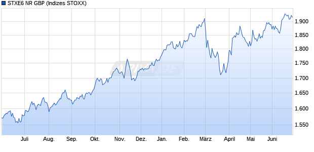 STXE6 NR GBP Chart