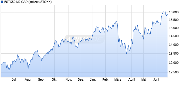 ESTX50 NR CAD Chart