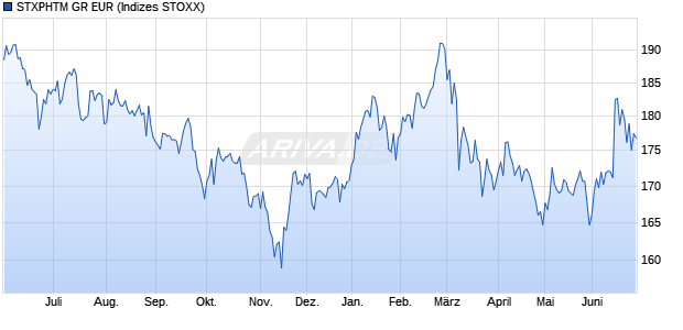 STXPHTM GR EUR Chart