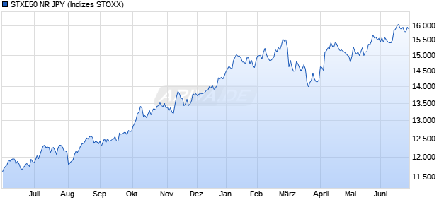 STXE50 NR JPY Chart