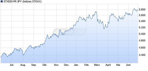 STXE50 PR JPY Chart