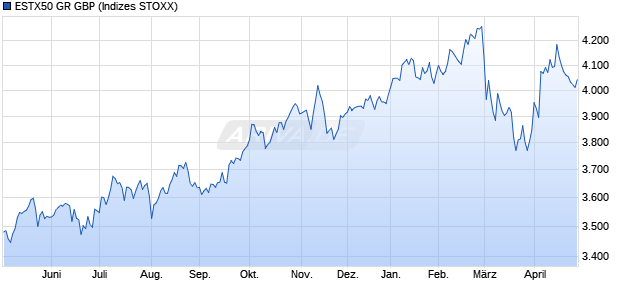 ESTX50 GR GBP Chart