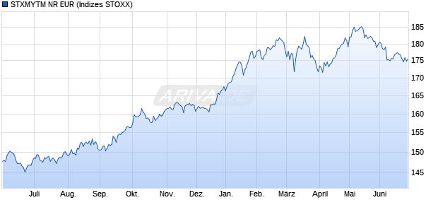 STXMYTM NR EUR Chart