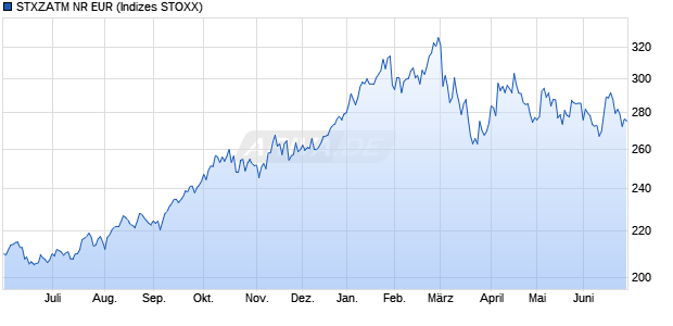 STXZATM NR EUR Chart