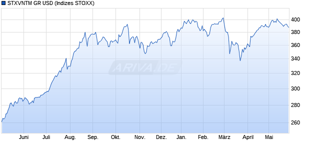STXVNTM GR USD Chart
